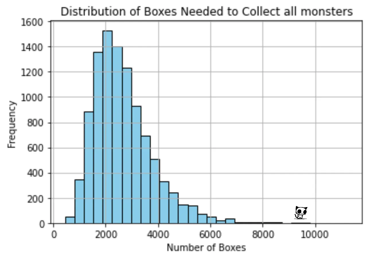 Distribution chart