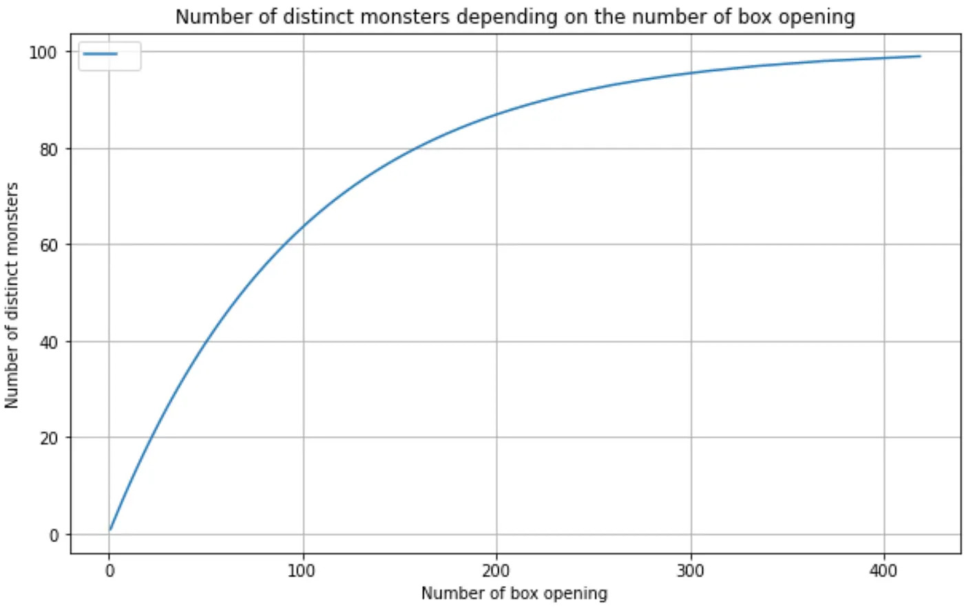 Monster collection chart