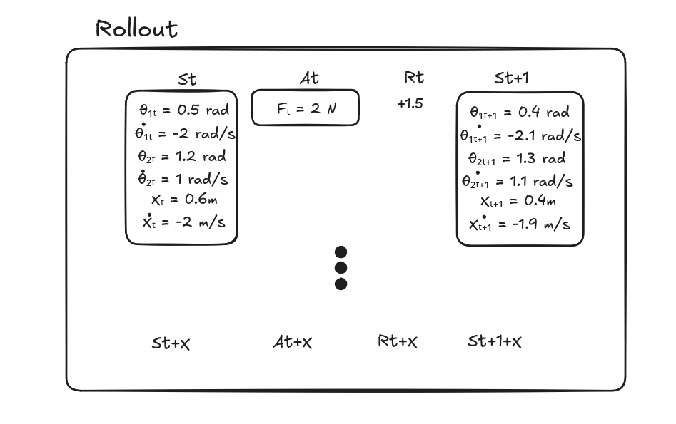 Rollout